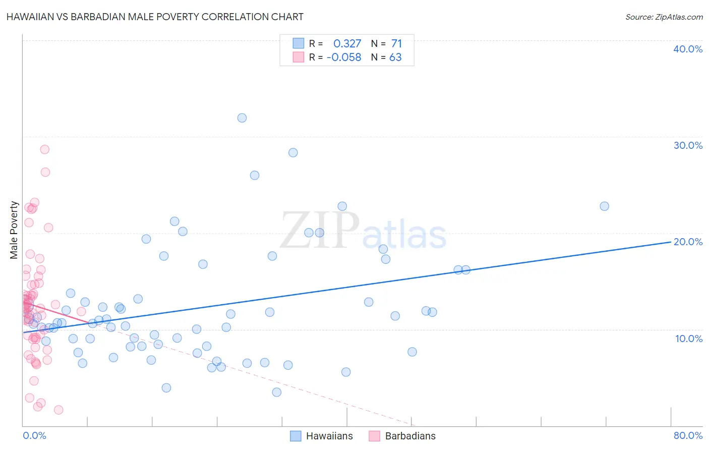 Hawaiian vs Barbadian Male Poverty