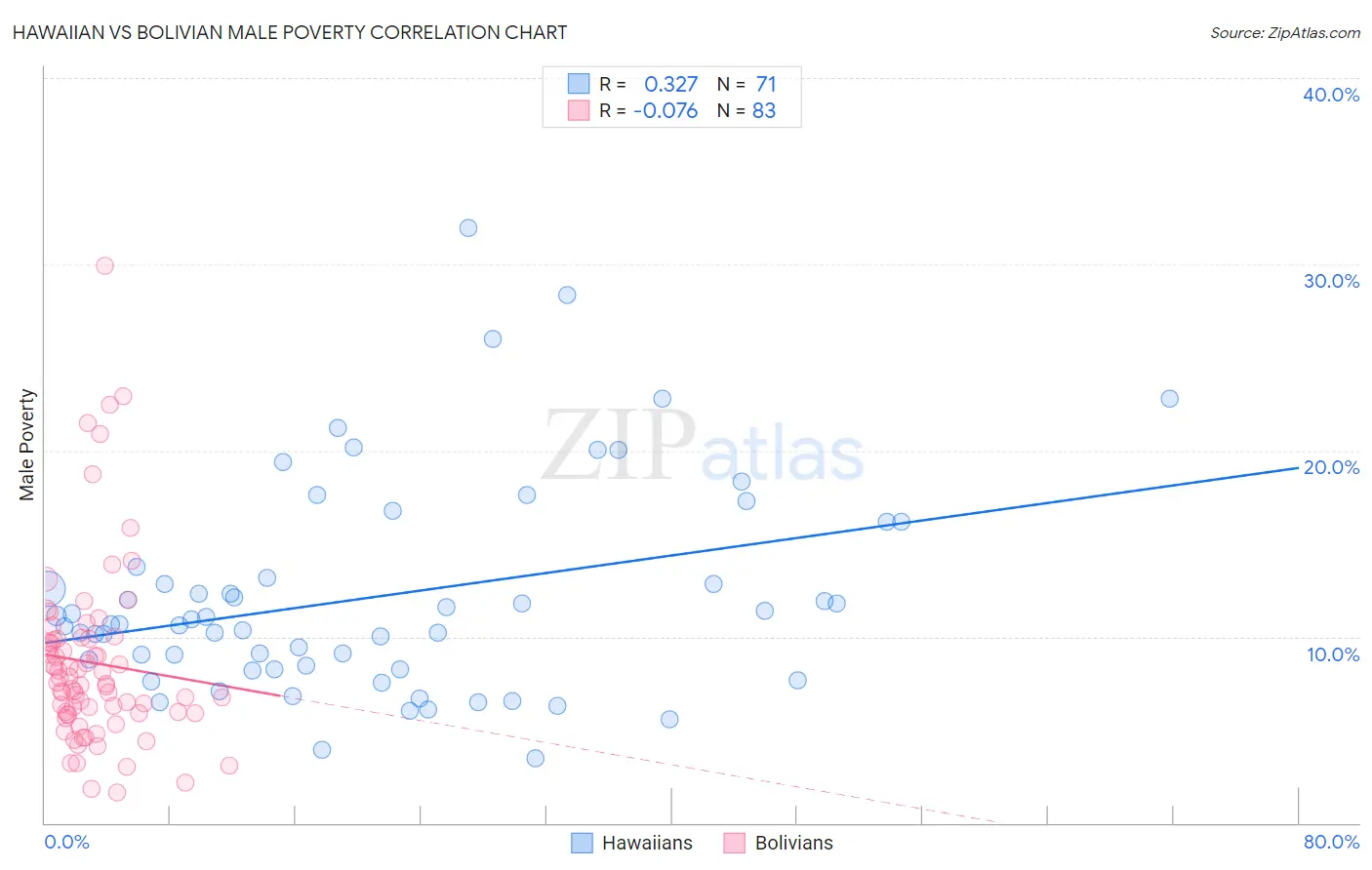 Hawaiian vs Bolivian Male Poverty
