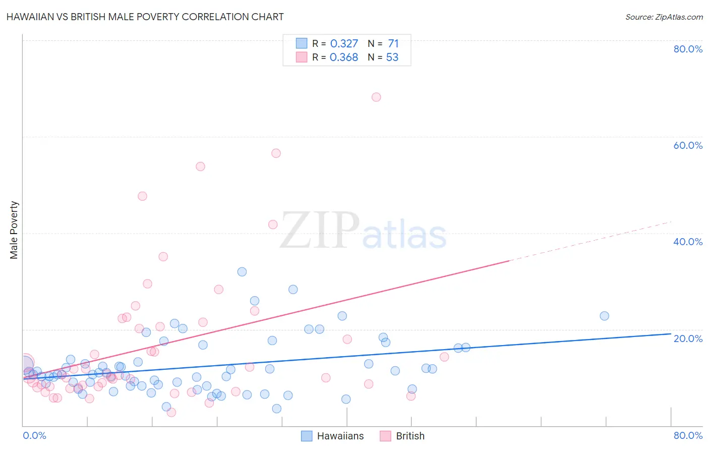 Hawaiian vs British Male Poverty