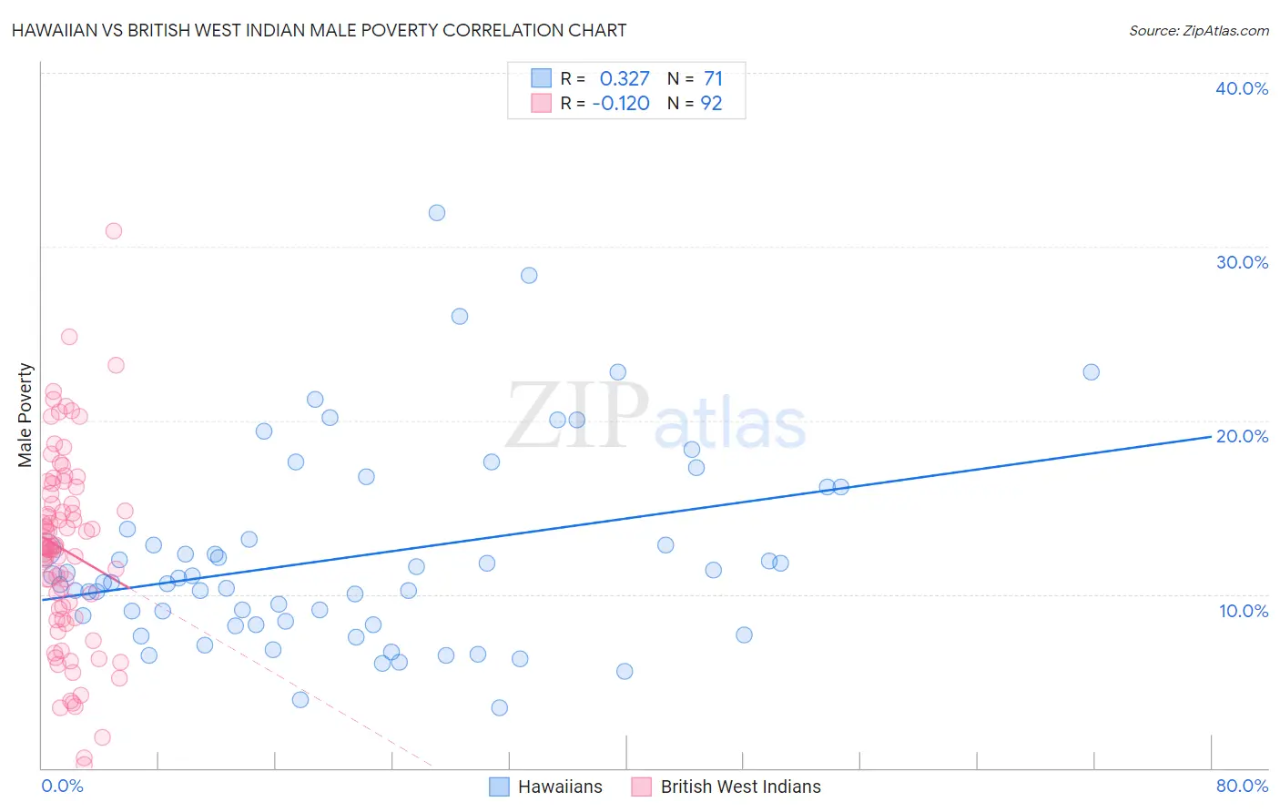 Hawaiian vs British West Indian Male Poverty