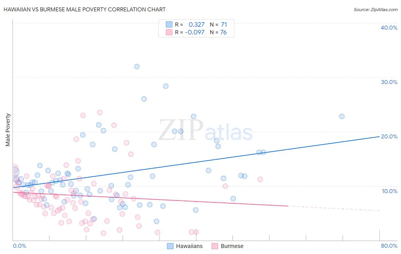 Hawaiian vs Burmese Male Poverty