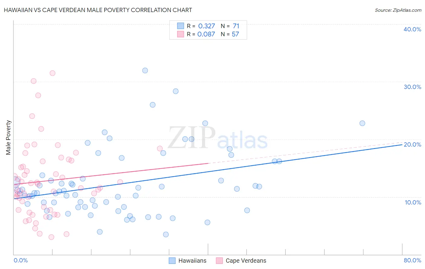 Hawaiian vs Cape Verdean Male Poverty