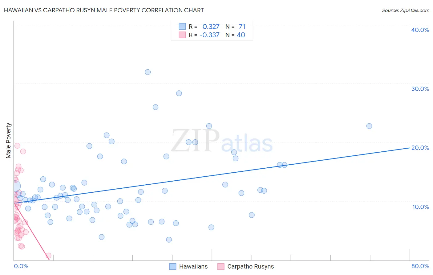 Hawaiian vs Carpatho Rusyn Male Poverty