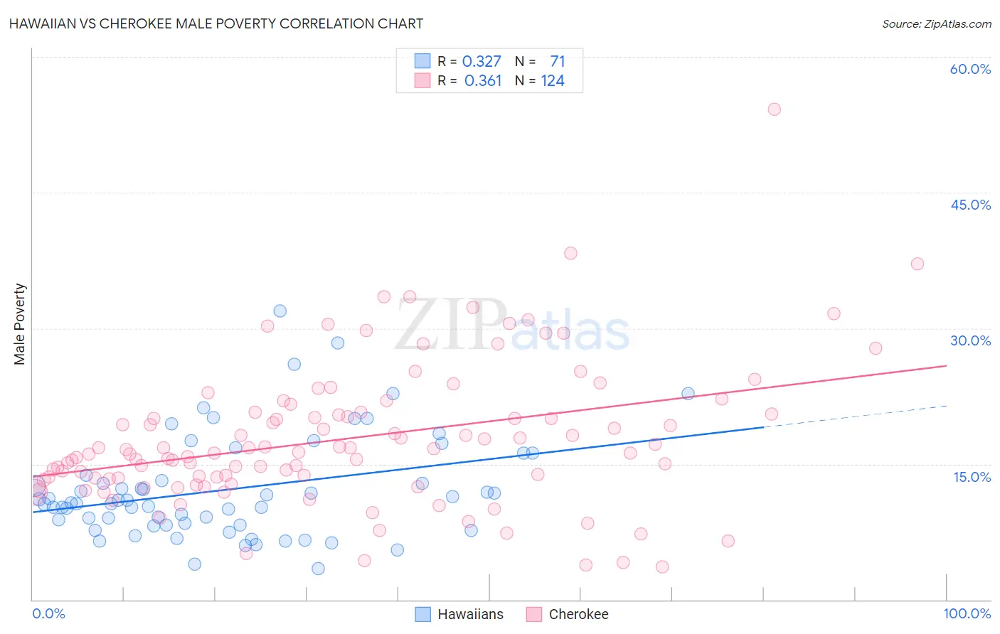 Hawaiian vs Cherokee Male Poverty