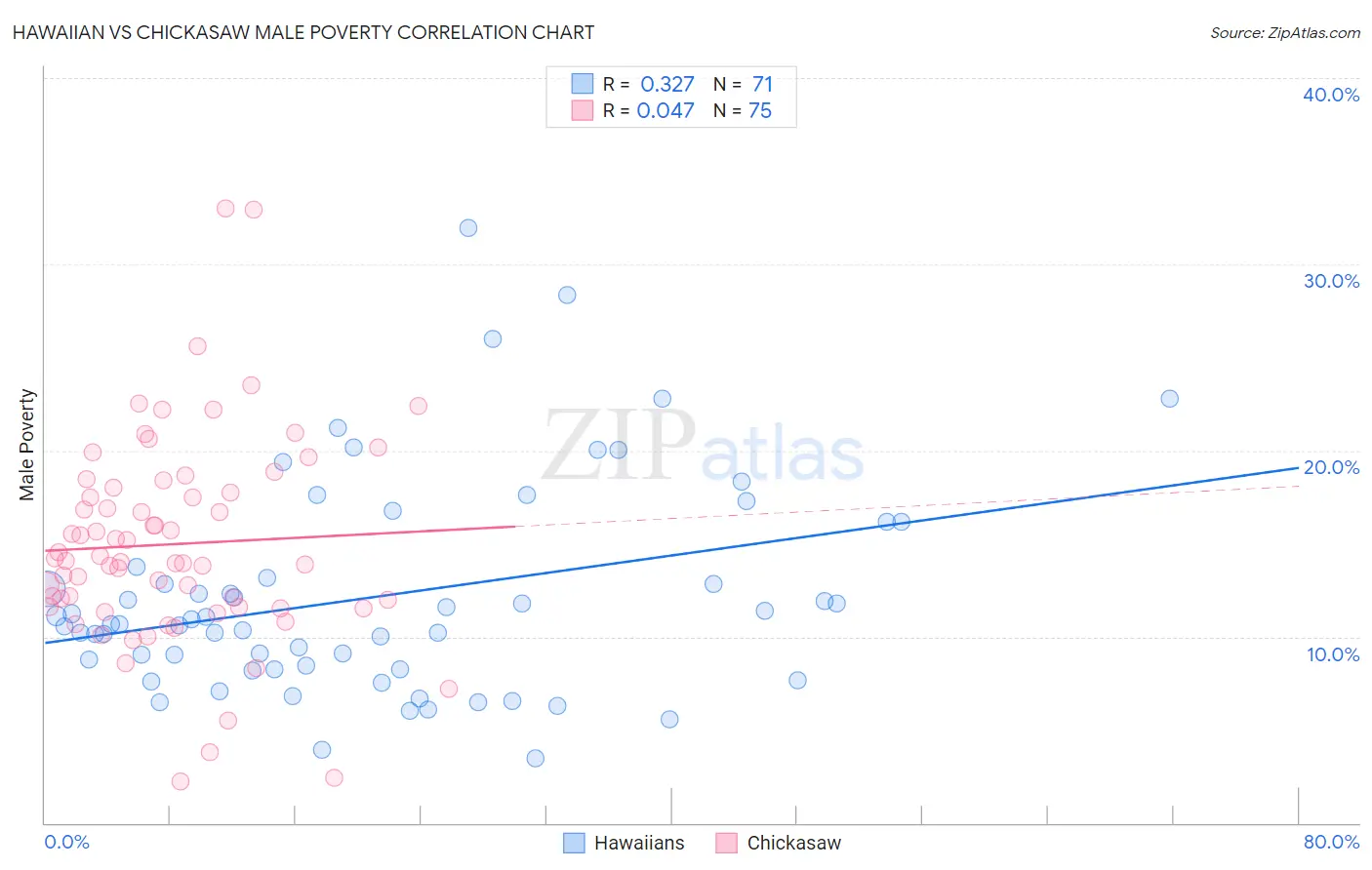 Hawaiian vs Chickasaw Male Poverty