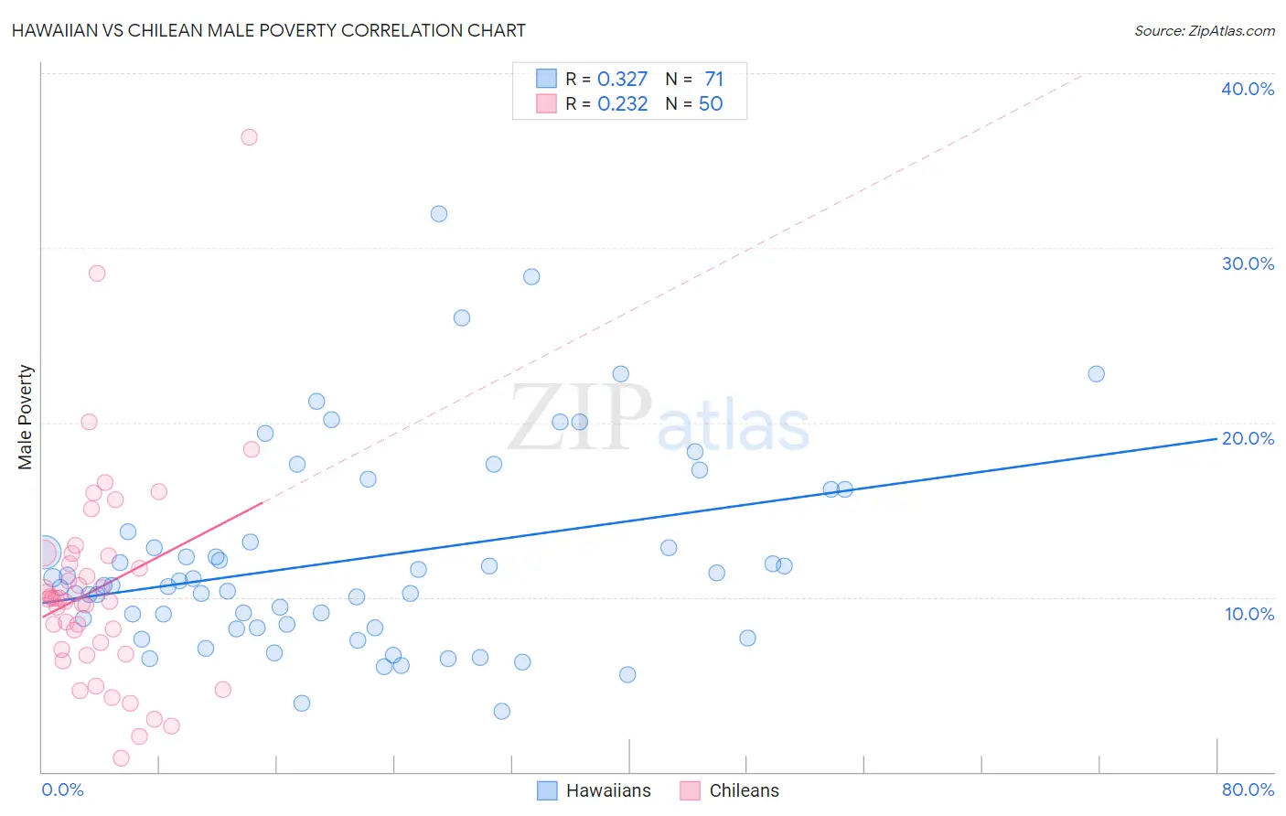 Hawaiian vs Chilean Male Poverty