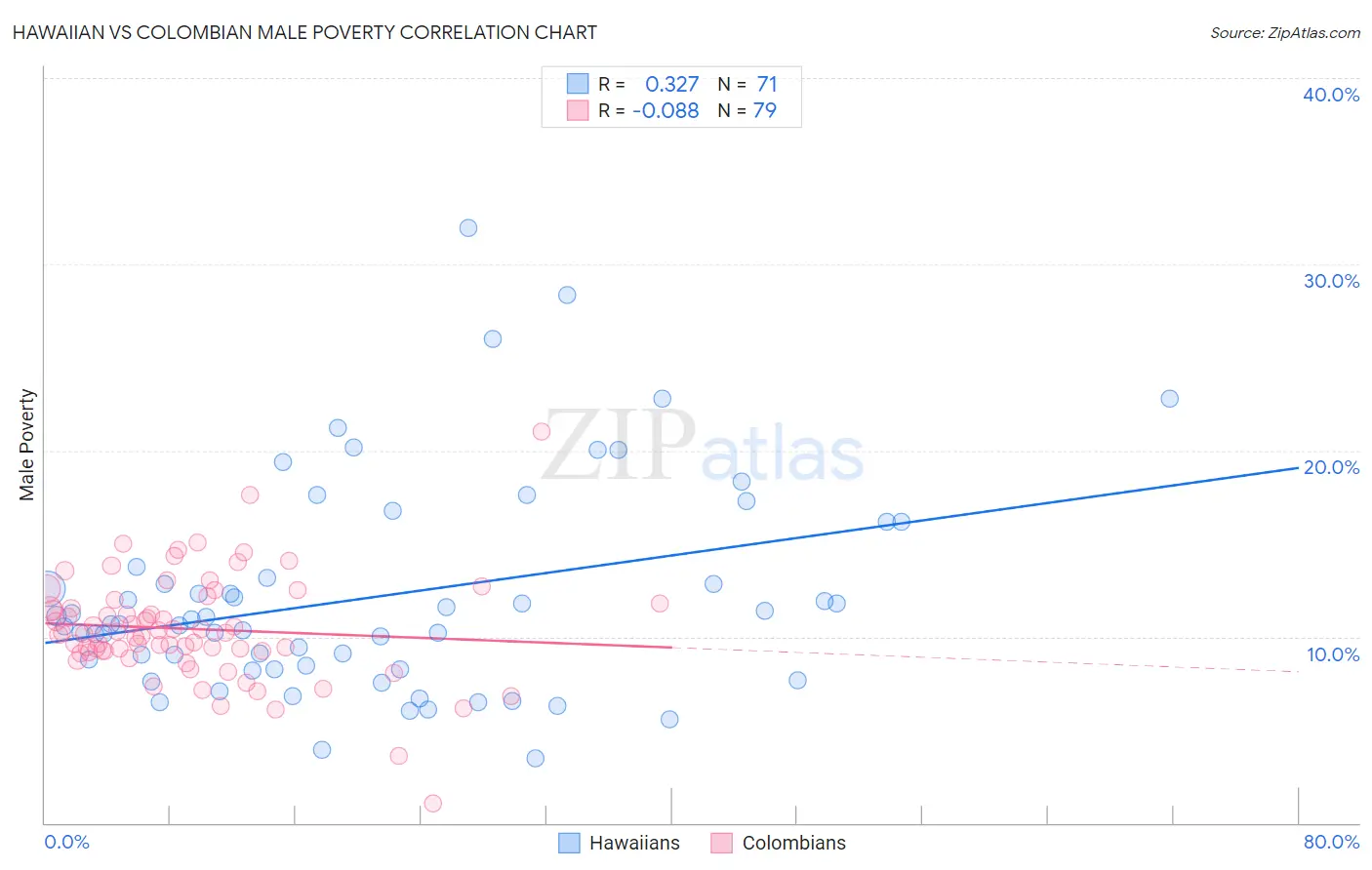 Hawaiian vs Colombian Male Poverty