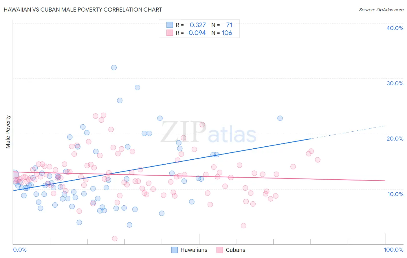 Hawaiian vs Cuban Male Poverty