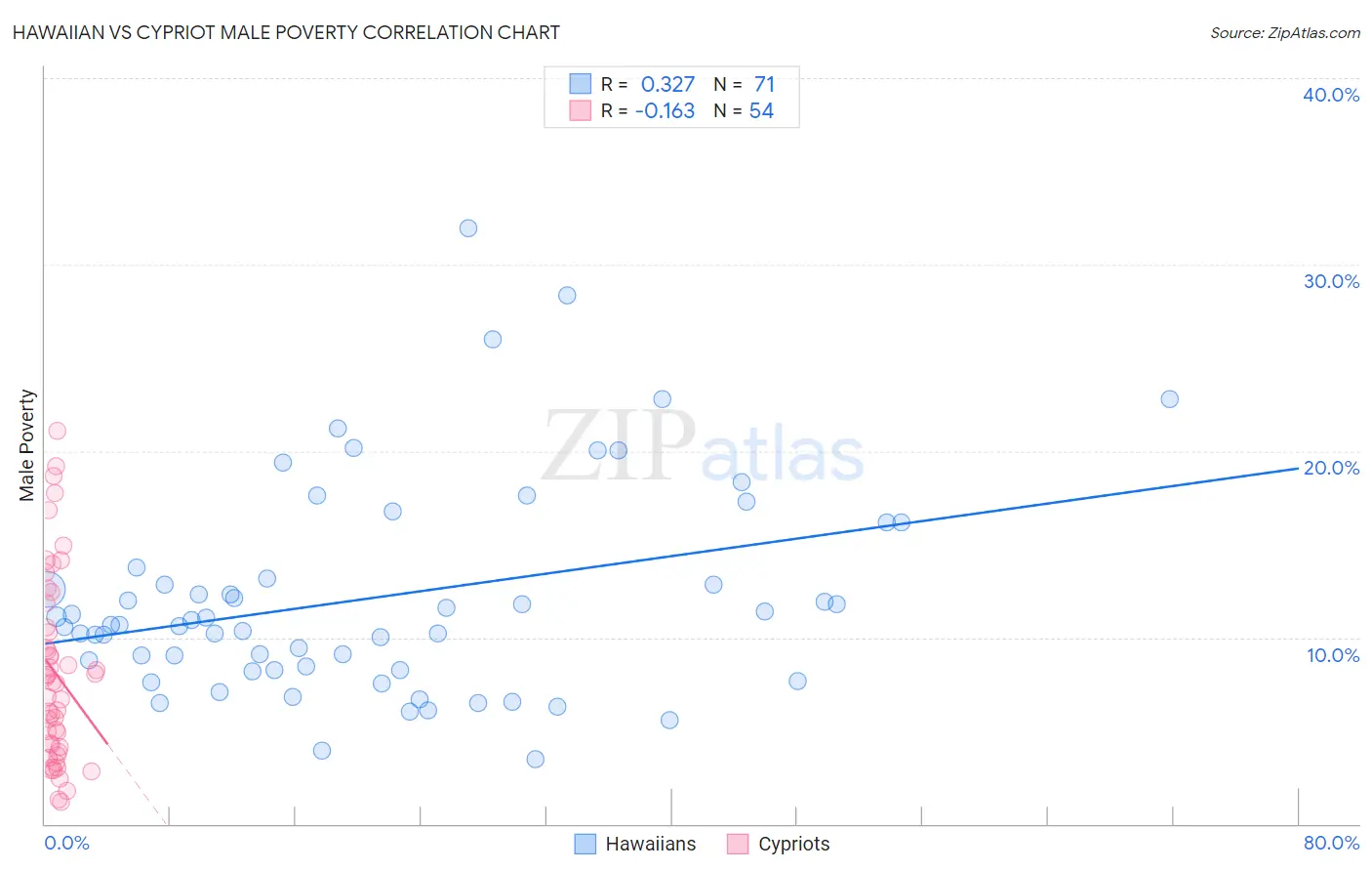 Hawaiian vs Cypriot Male Poverty