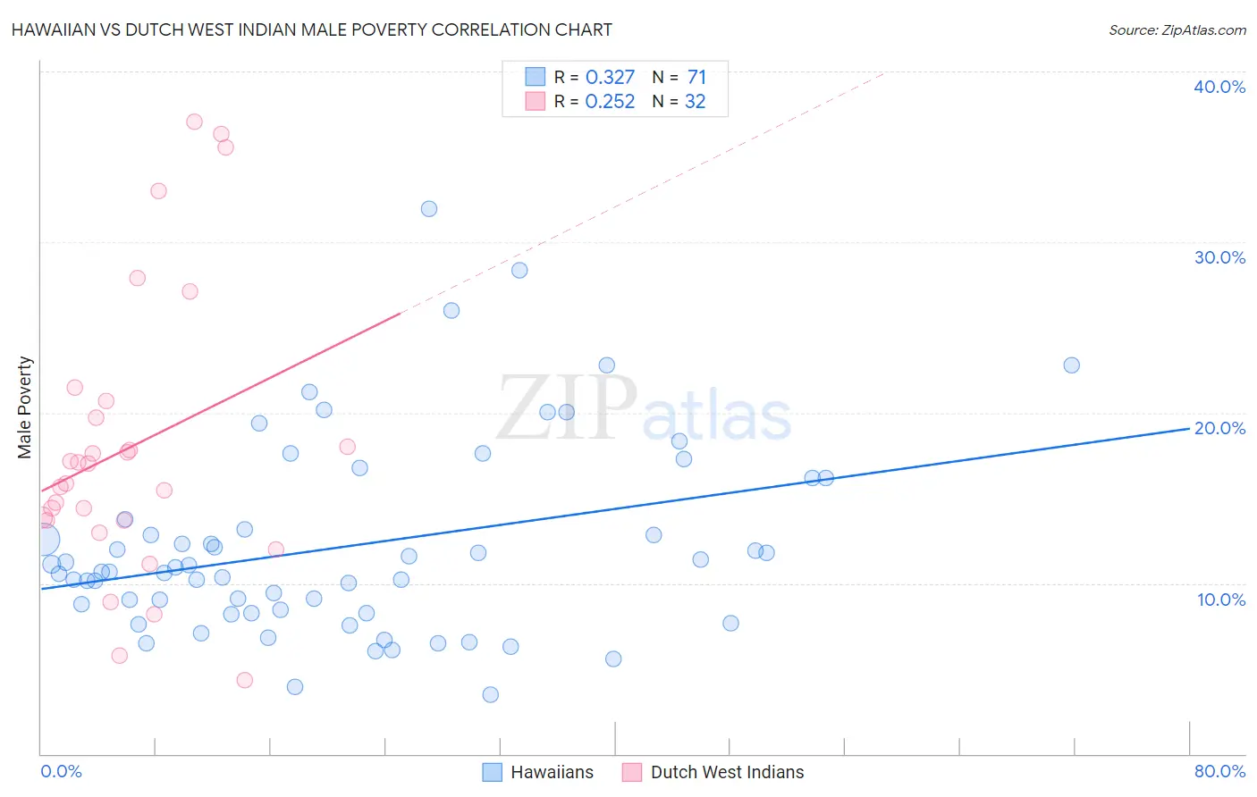 Hawaiian vs Dutch West Indian Male Poverty