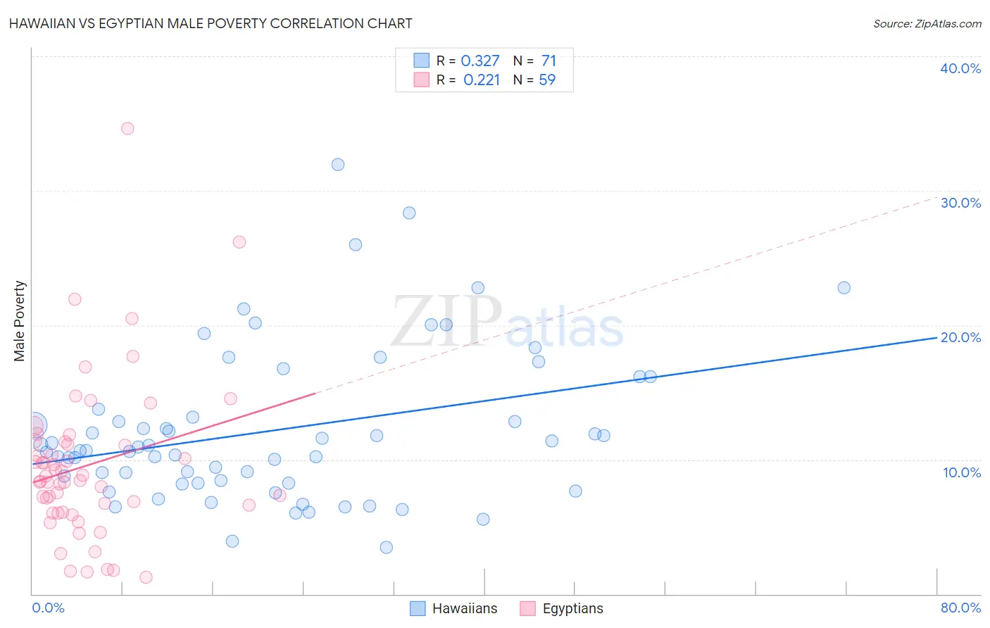 Hawaiian vs Egyptian Male Poverty
