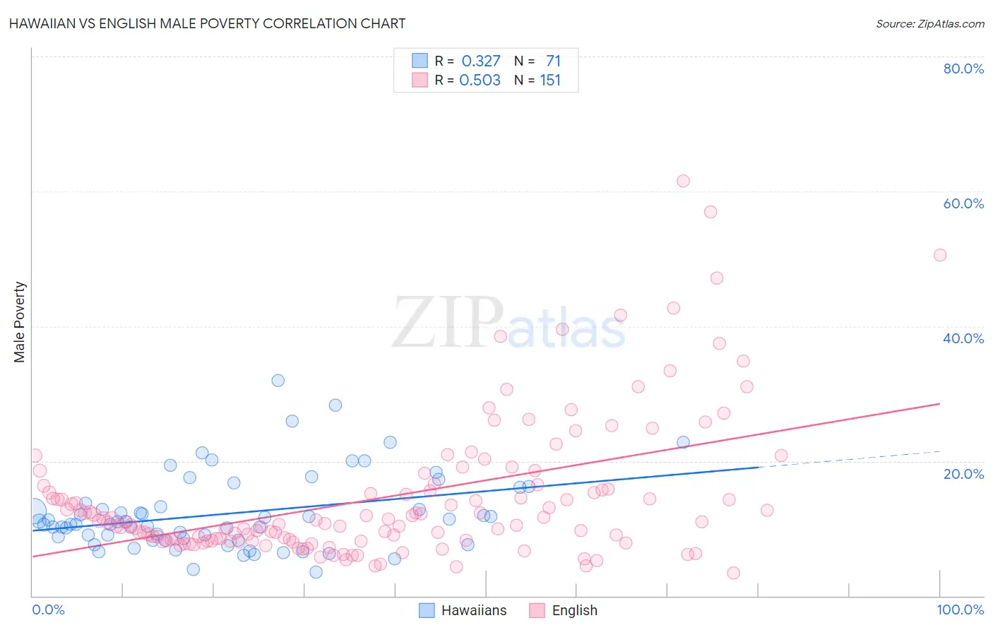 Hawaiian vs English Male Poverty