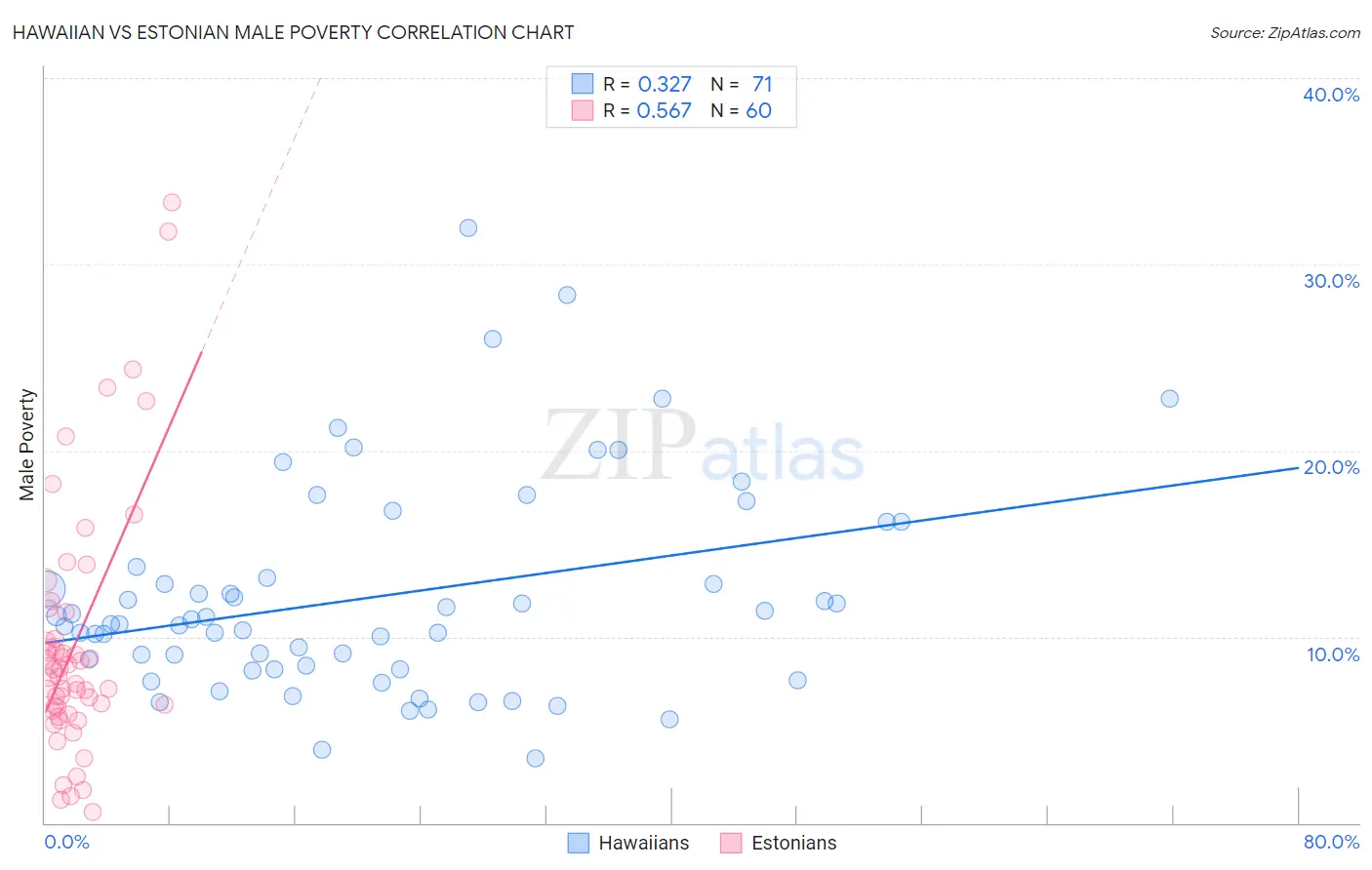 Hawaiian vs Estonian Male Poverty
