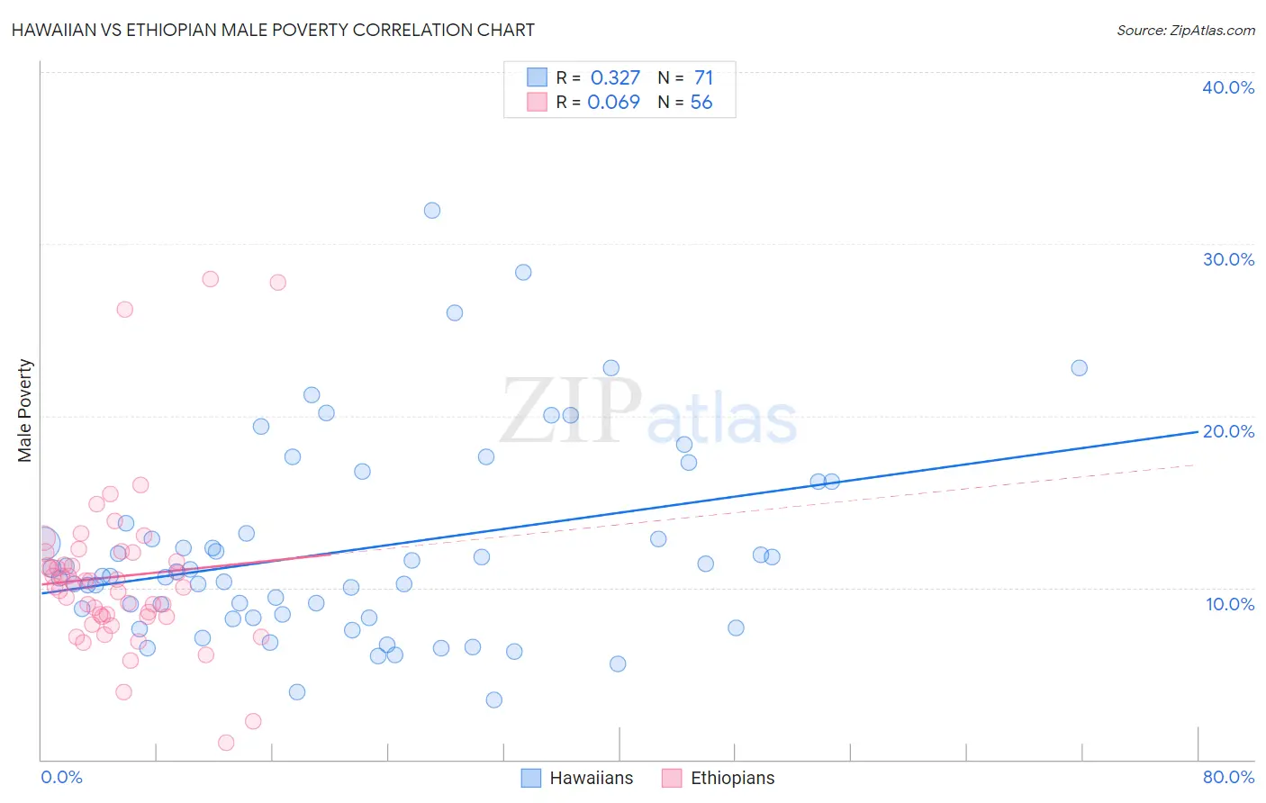 Hawaiian vs Ethiopian Male Poverty