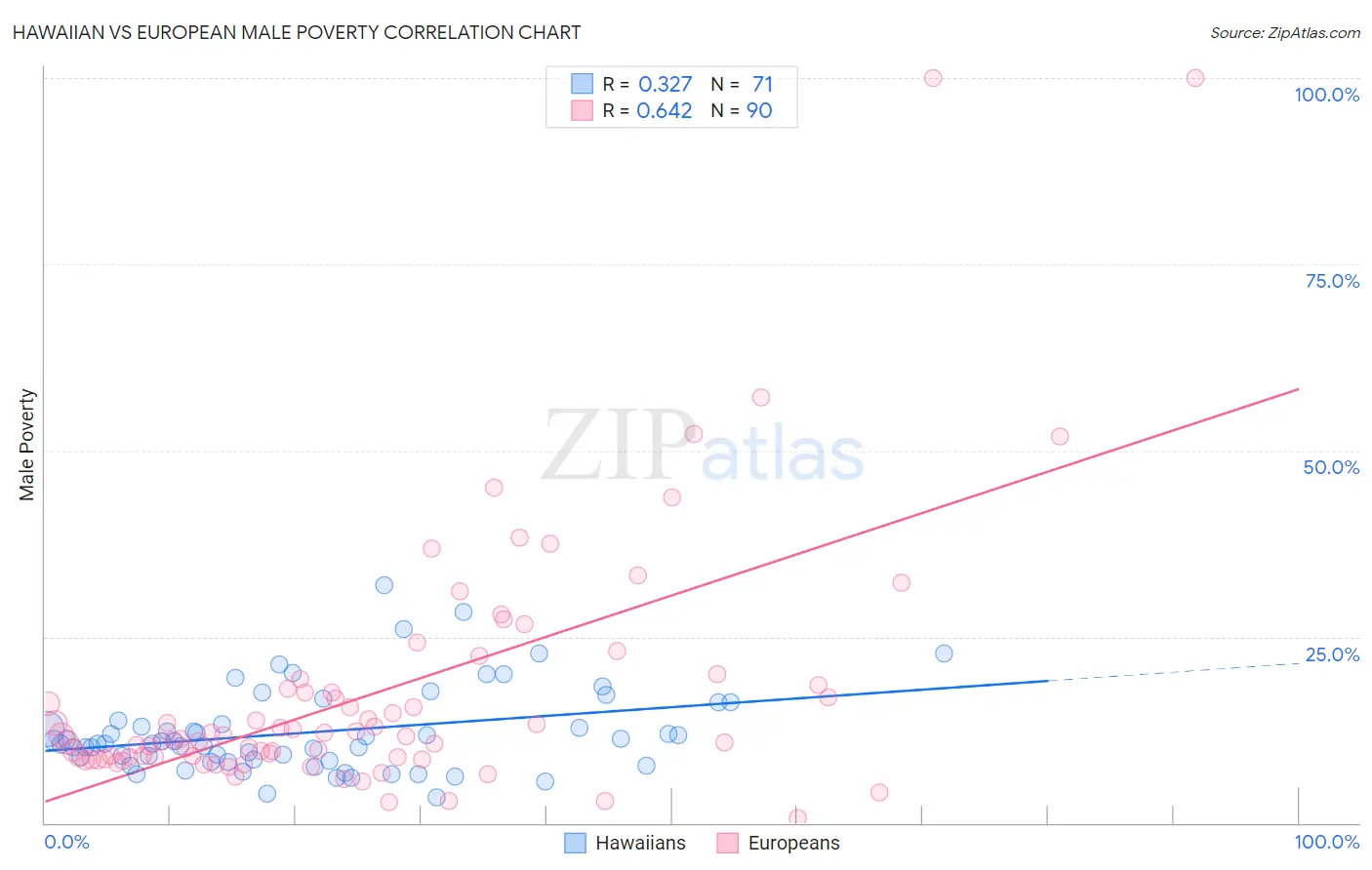 Hawaiian vs European Male Poverty