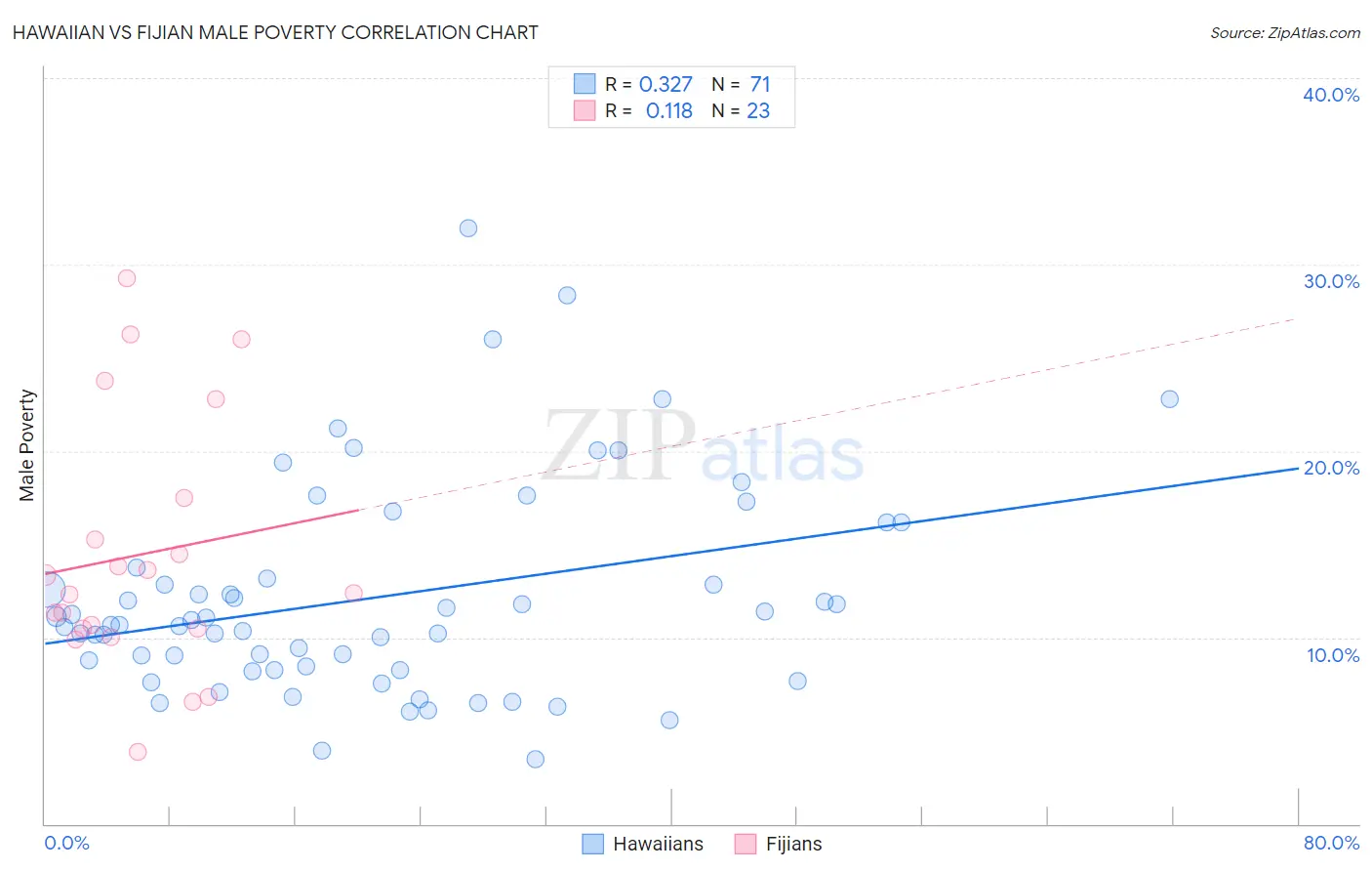 Hawaiian vs Fijian Male Poverty