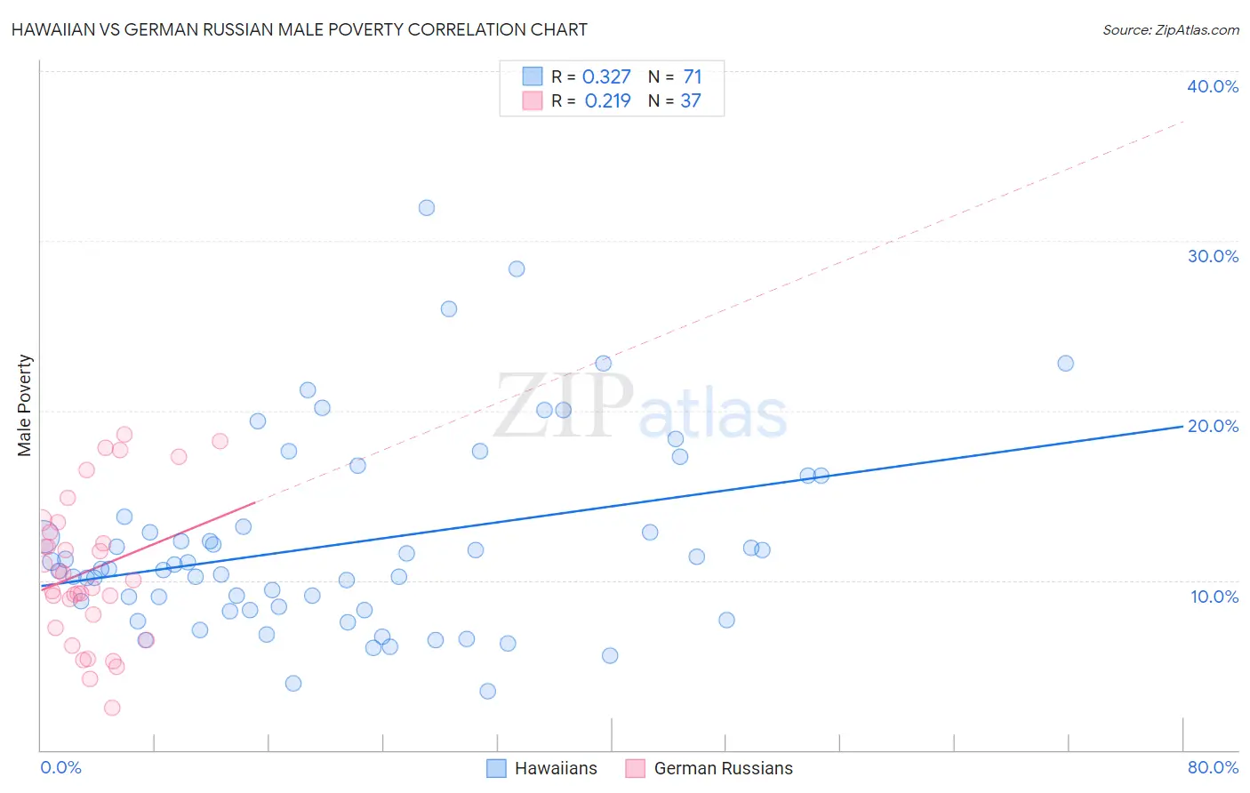 Hawaiian vs German Russian Male Poverty