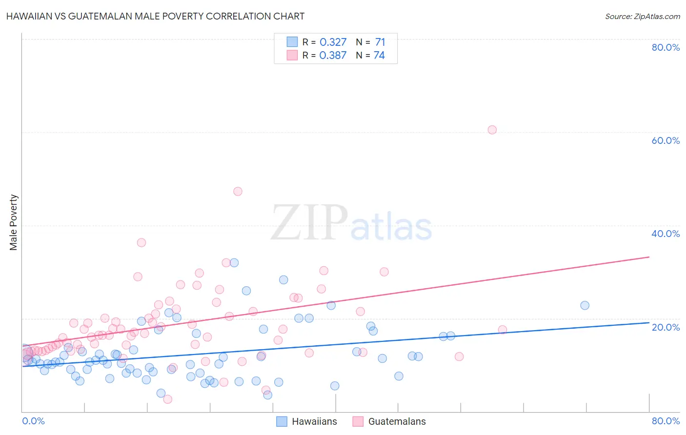 Hawaiian vs Guatemalan Male Poverty