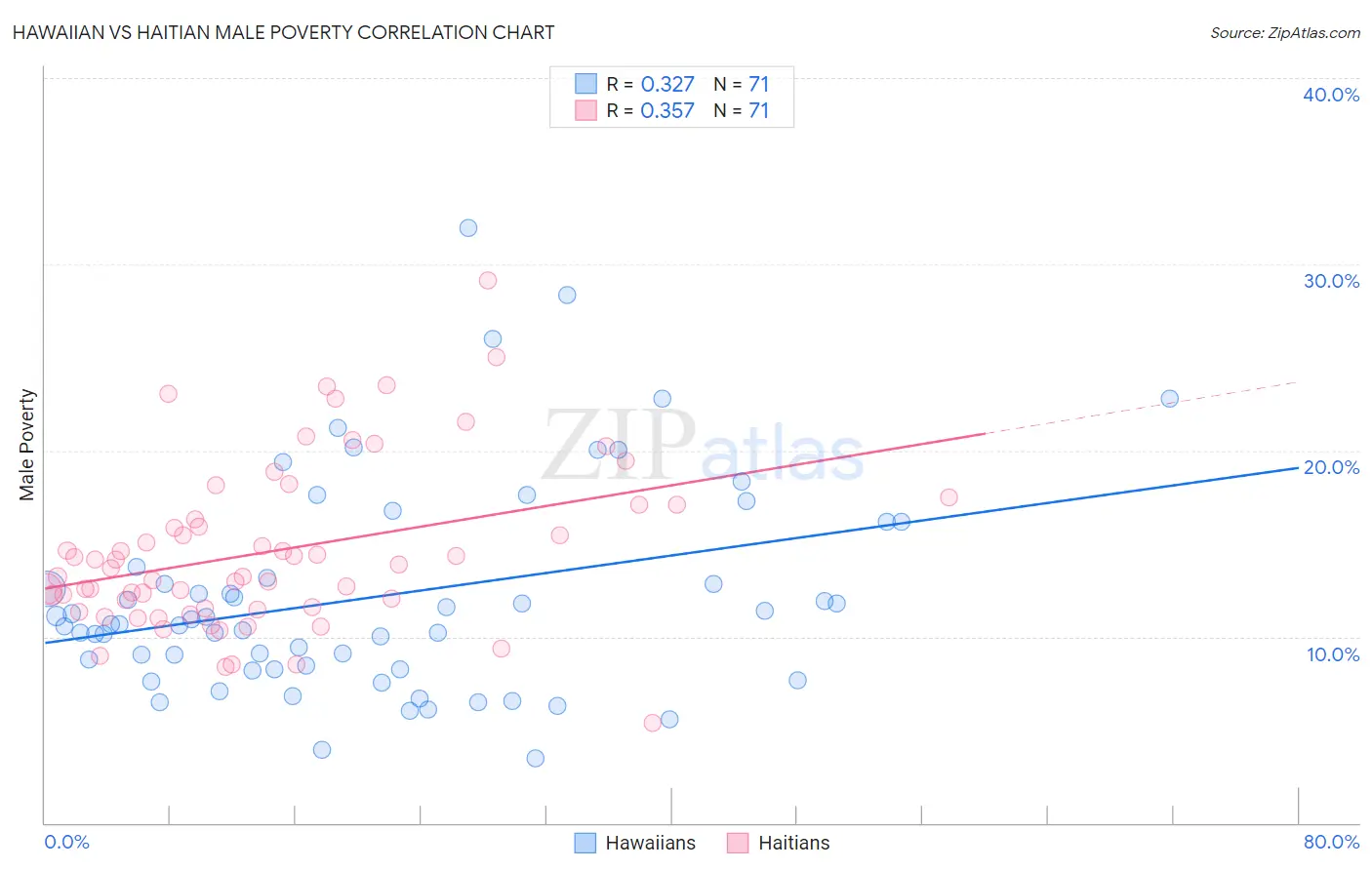 Hawaiian vs Haitian Male Poverty