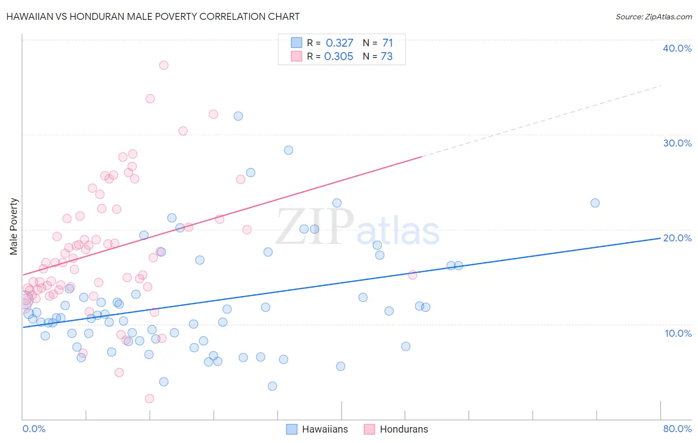Hawaiian vs Honduran Male Poverty