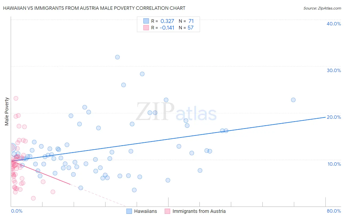 Hawaiian vs Immigrants from Austria Male Poverty