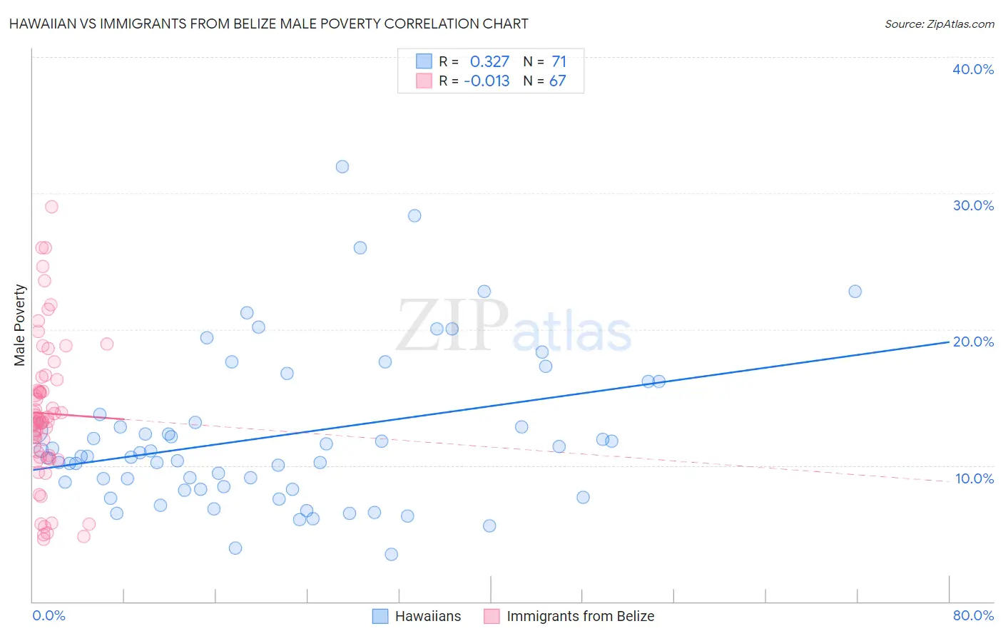 Hawaiian vs Immigrants from Belize Male Poverty