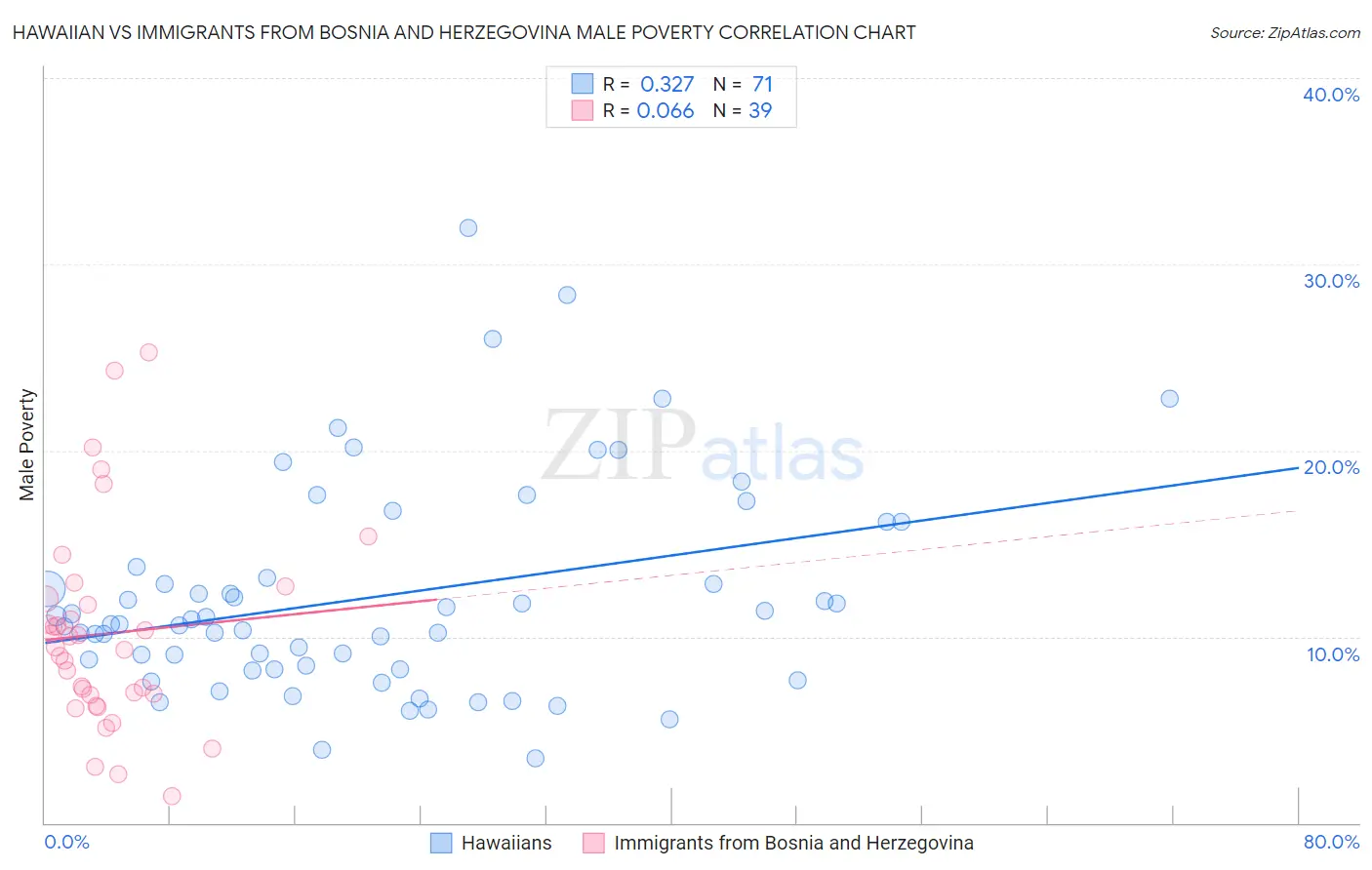Hawaiian vs Immigrants from Bosnia and Herzegovina Male Poverty