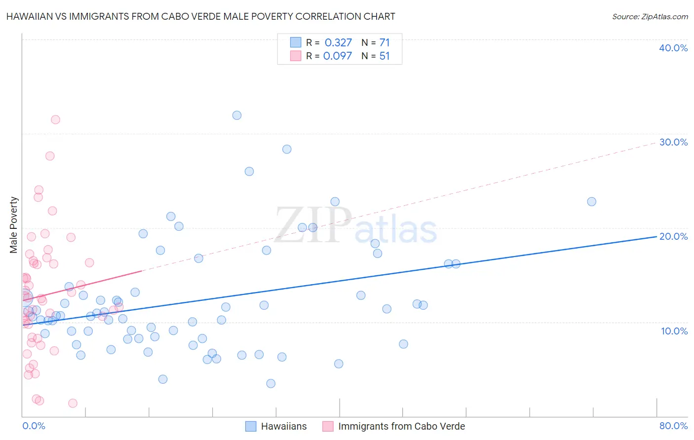 Hawaiian vs Immigrants from Cabo Verde Male Poverty