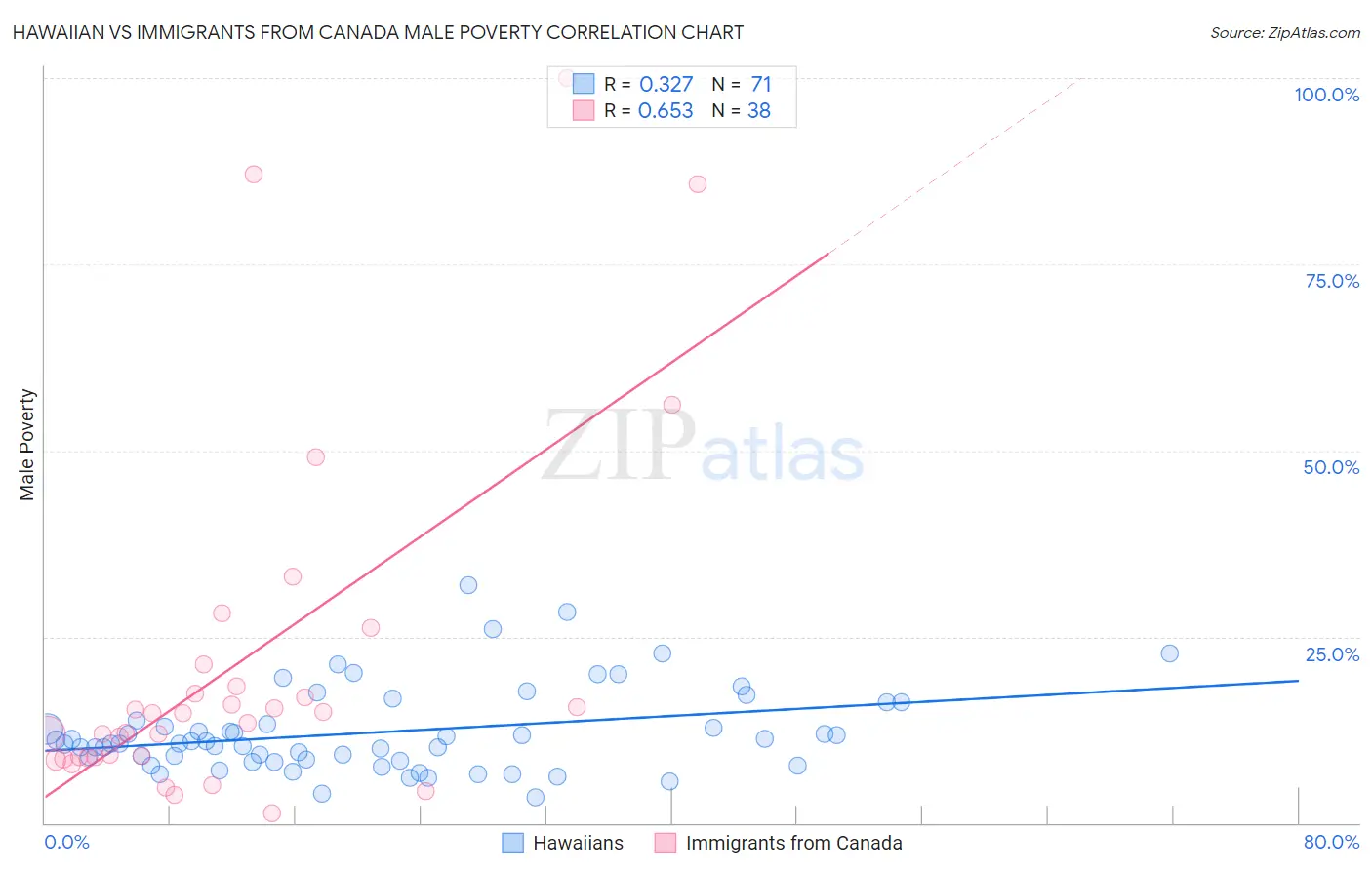 Hawaiian vs Immigrants from Canada Male Poverty