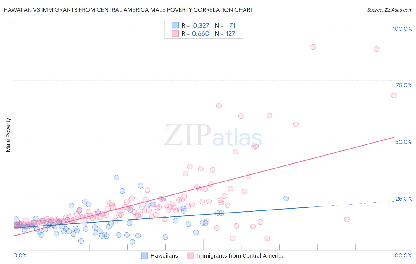 Hawaiian vs Immigrants from Central America Male Poverty