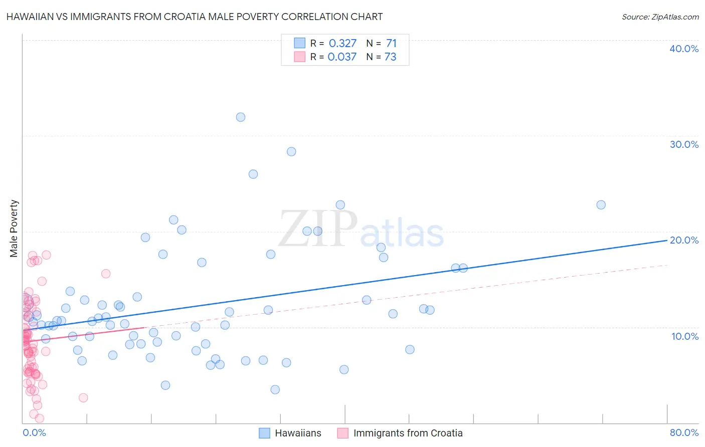 Hawaiian vs Immigrants from Croatia Male Poverty