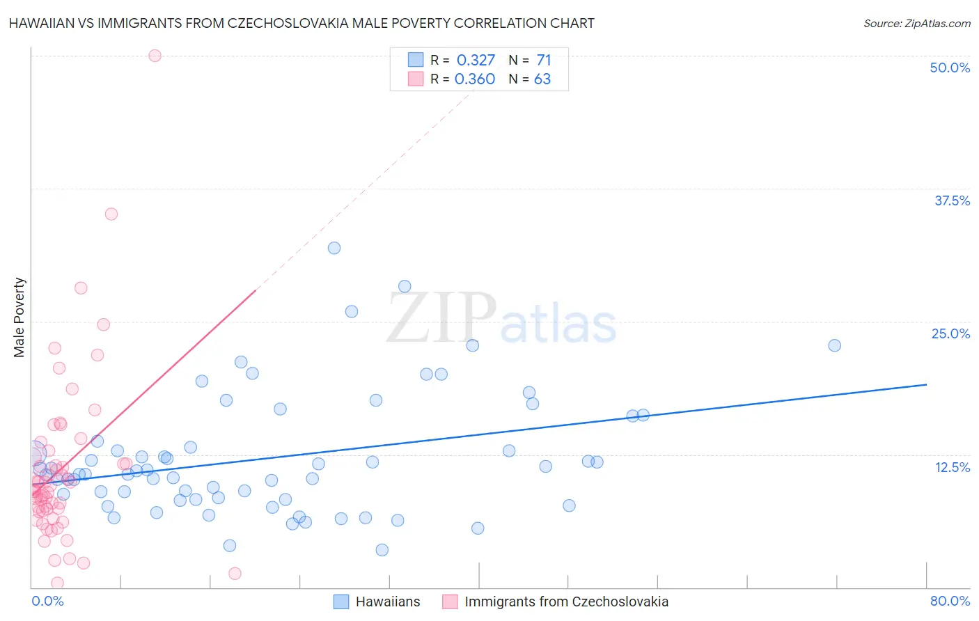 Hawaiian vs Immigrants from Czechoslovakia Male Poverty