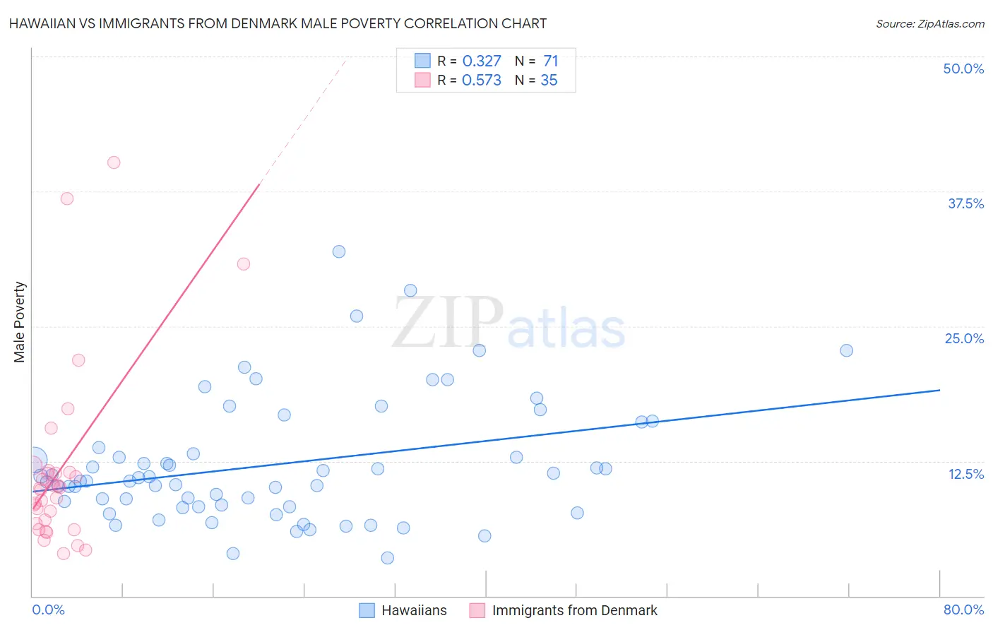 Hawaiian vs Immigrants from Denmark Male Poverty