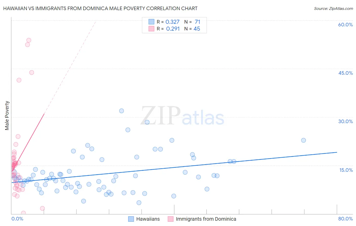 Hawaiian vs Immigrants from Dominica Male Poverty