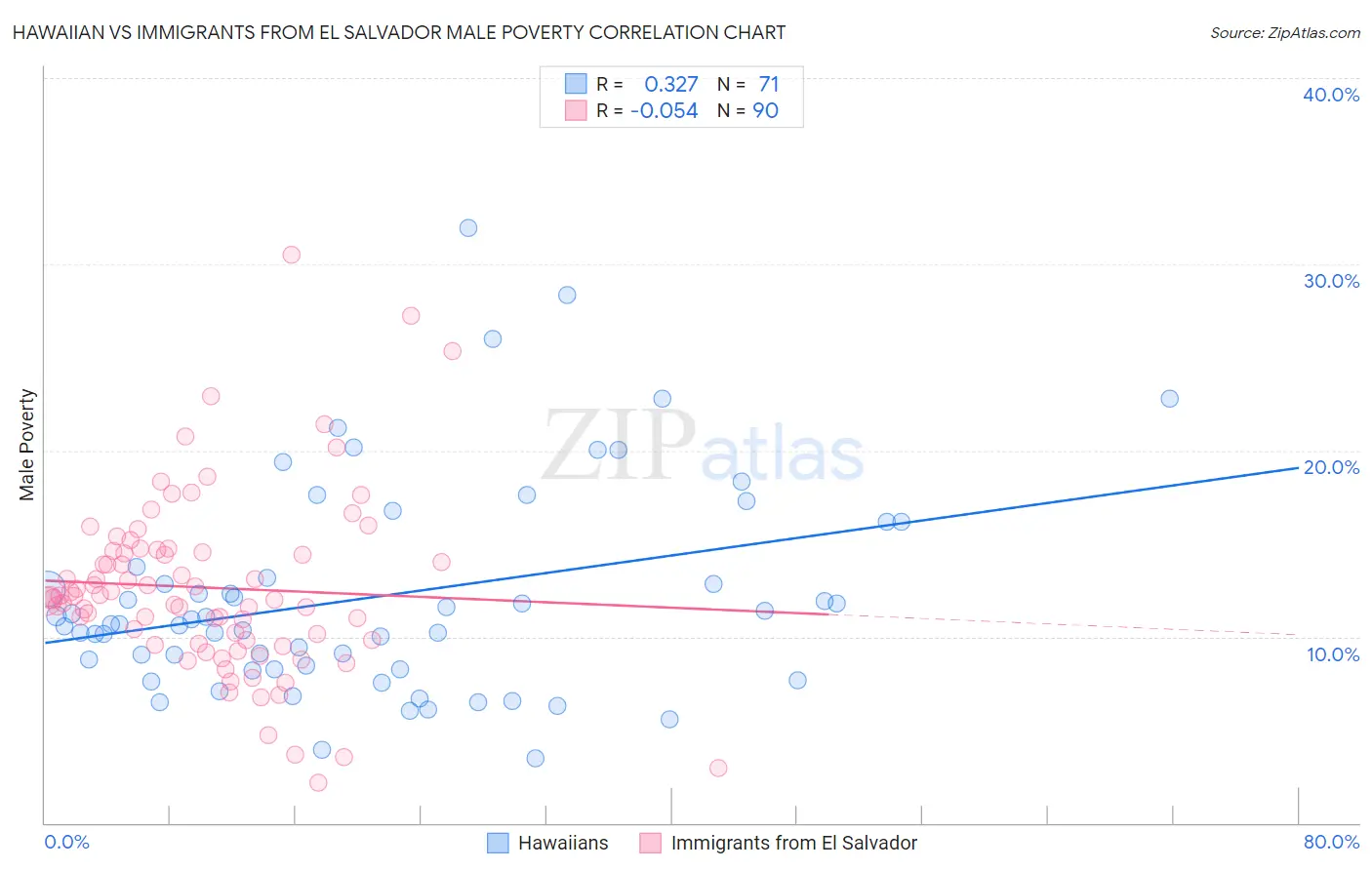 Hawaiian vs Immigrants from El Salvador Male Poverty