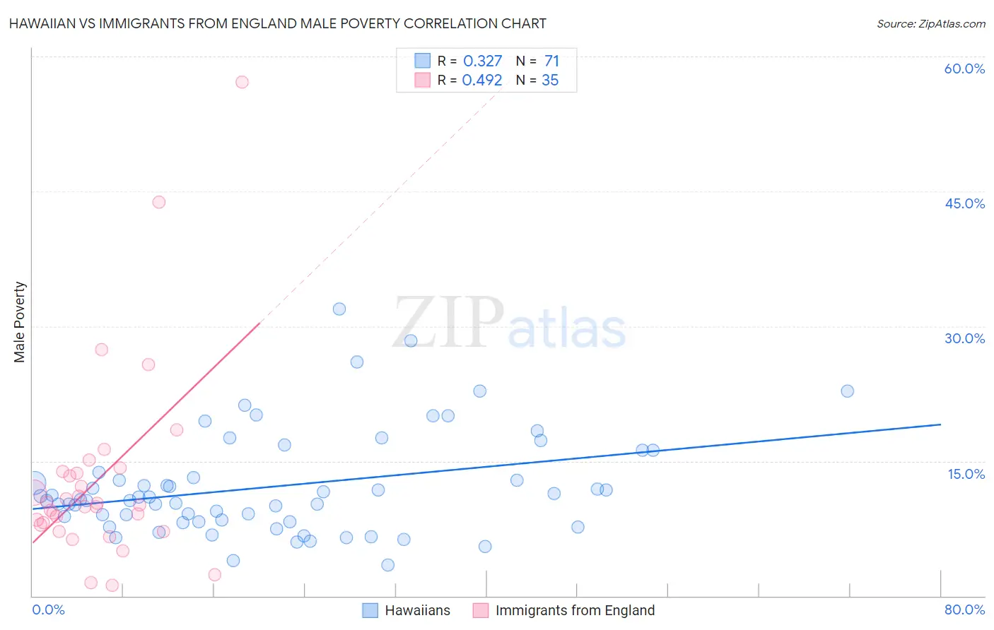 Hawaiian vs Immigrants from England Male Poverty