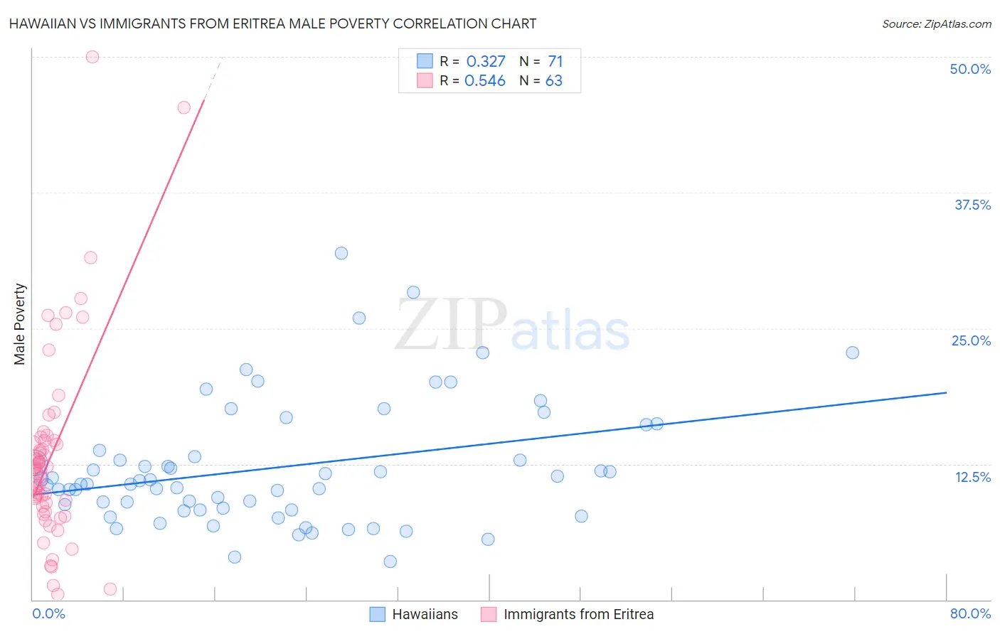 Hawaiian vs Immigrants from Eritrea Male Poverty