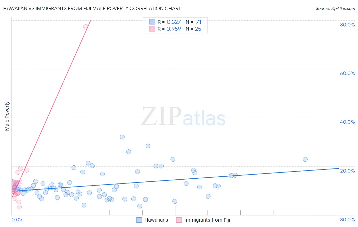Hawaiian vs Immigrants from Fiji Male Poverty