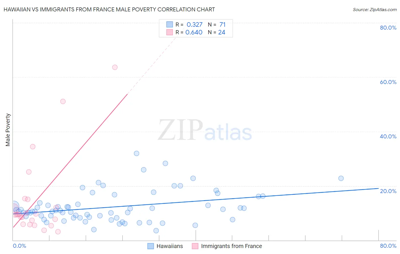 Hawaiian vs Immigrants from France Male Poverty