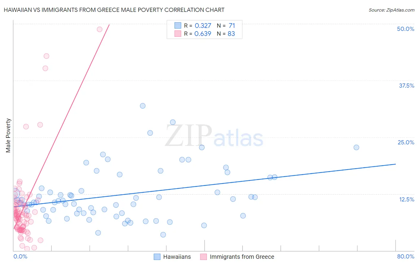 Hawaiian vs Immigrants from Greece Male Poverty