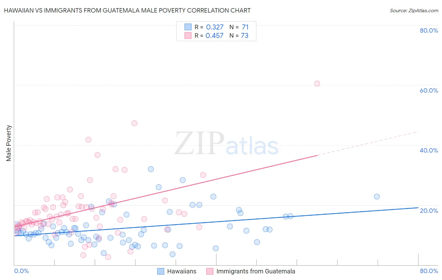 Hawaiian vs Immigrants from Guatemala Male Poverty
