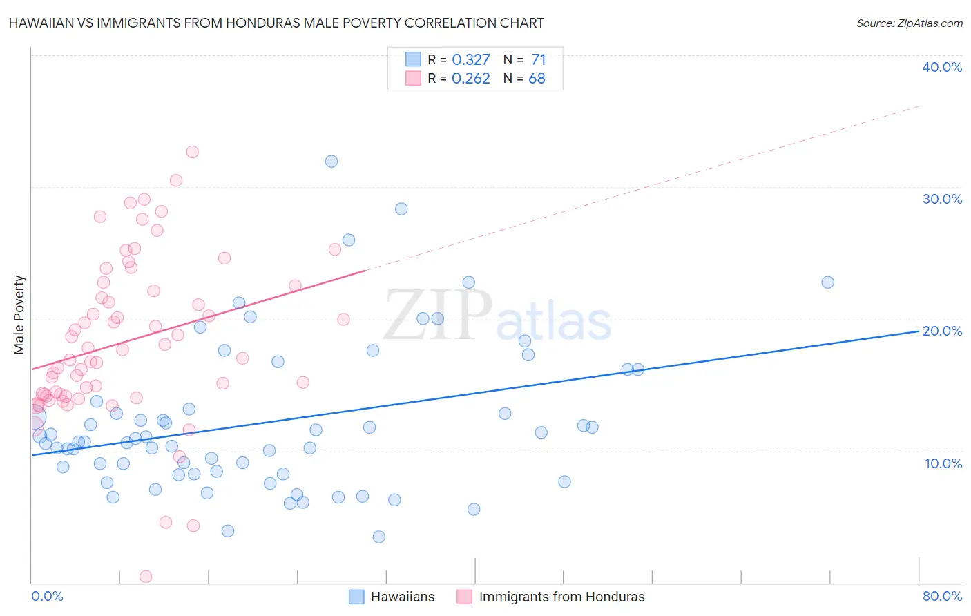 Hawaiian vs Immigrants from Honduras Male Poverty