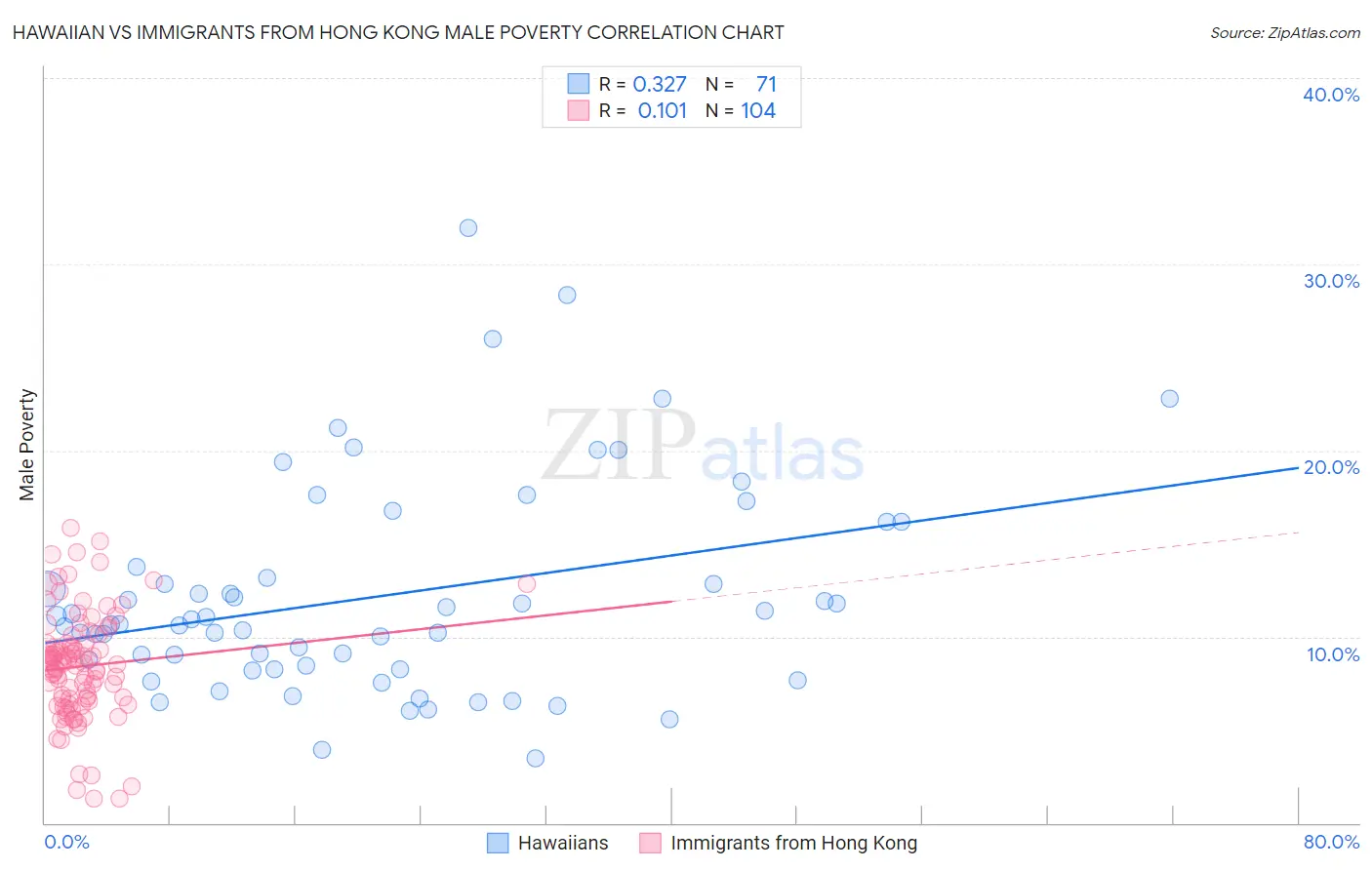 Hawaiian vs Immigrants from Hong Kong Male Poverty