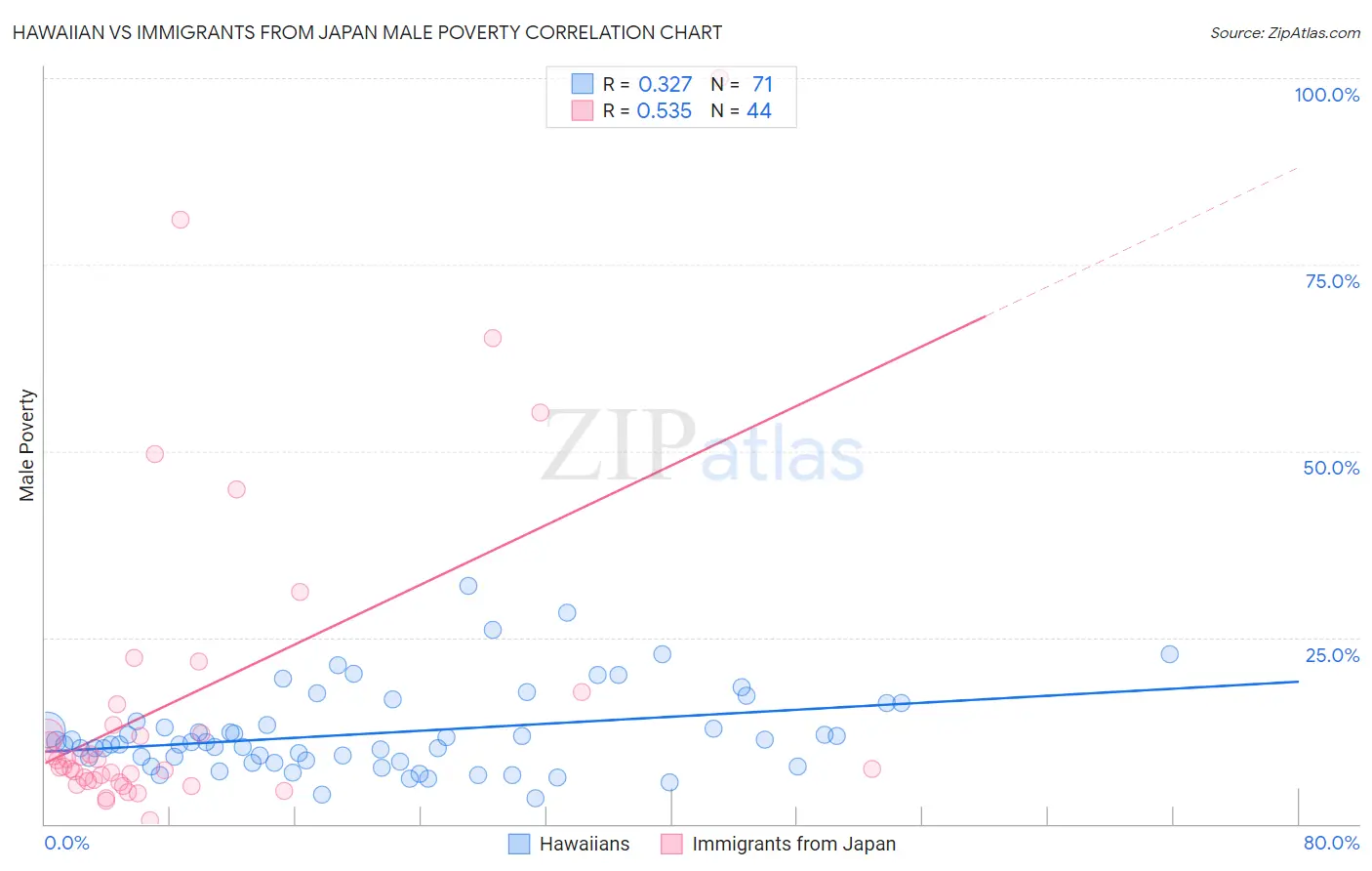 Hawaiian vs Immigrants from Japan Male Poverty