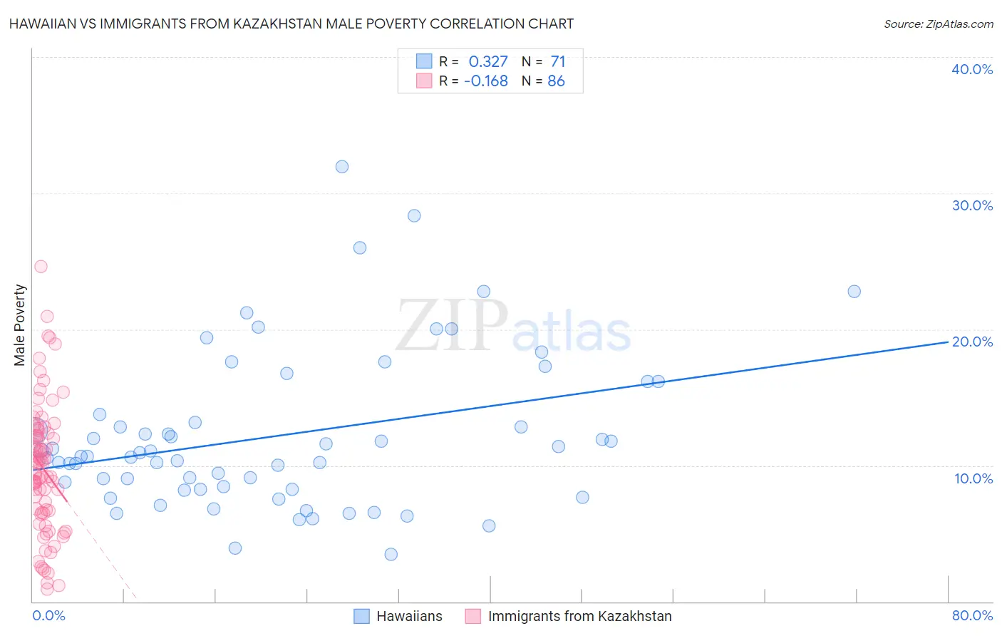 Hawaiian vs Immigrants from Kazakhstan Male Poverty