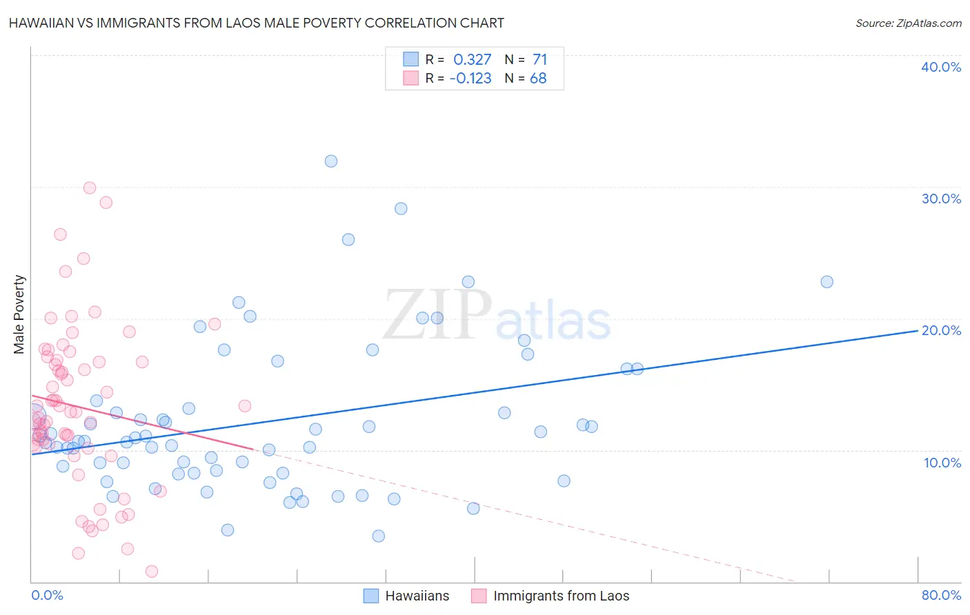 Hawaiian vs Immigrants from Laos Male Poverty