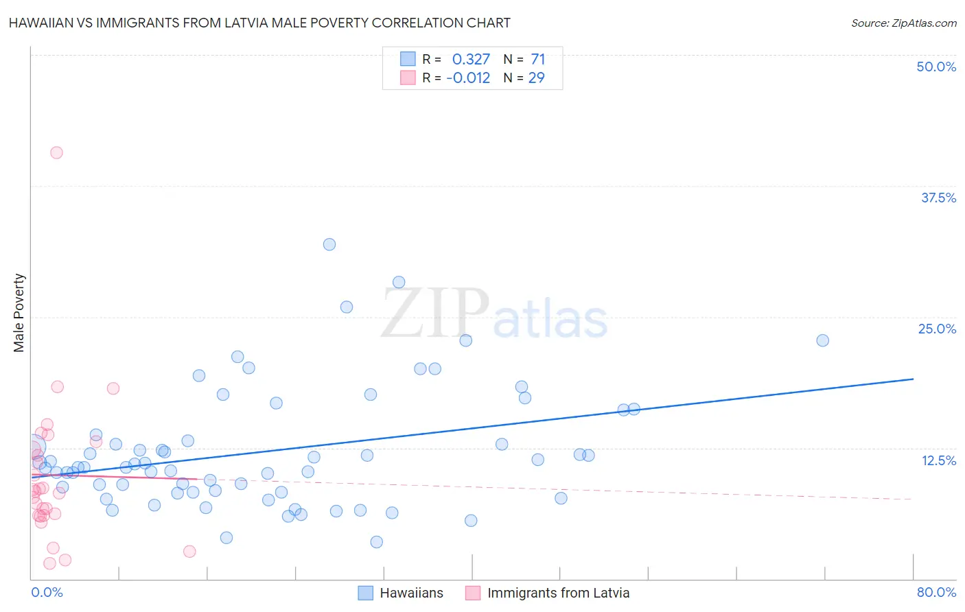 Hawaiian vs Immigrants from Latvia Male Poverty