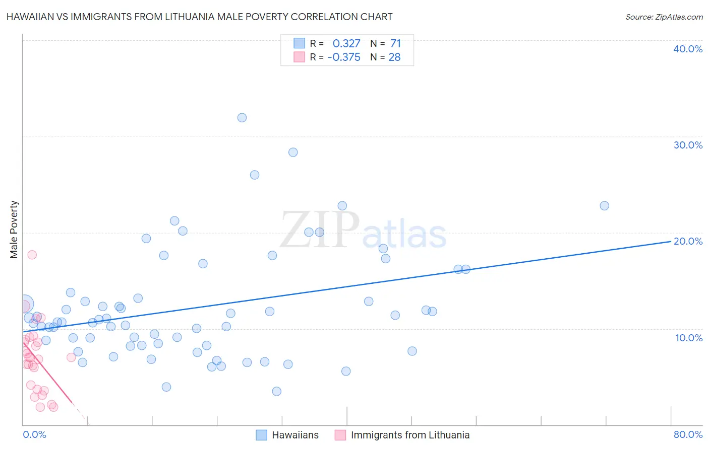 Hawaiian vs Immigrants from Lithuania Male Poverty