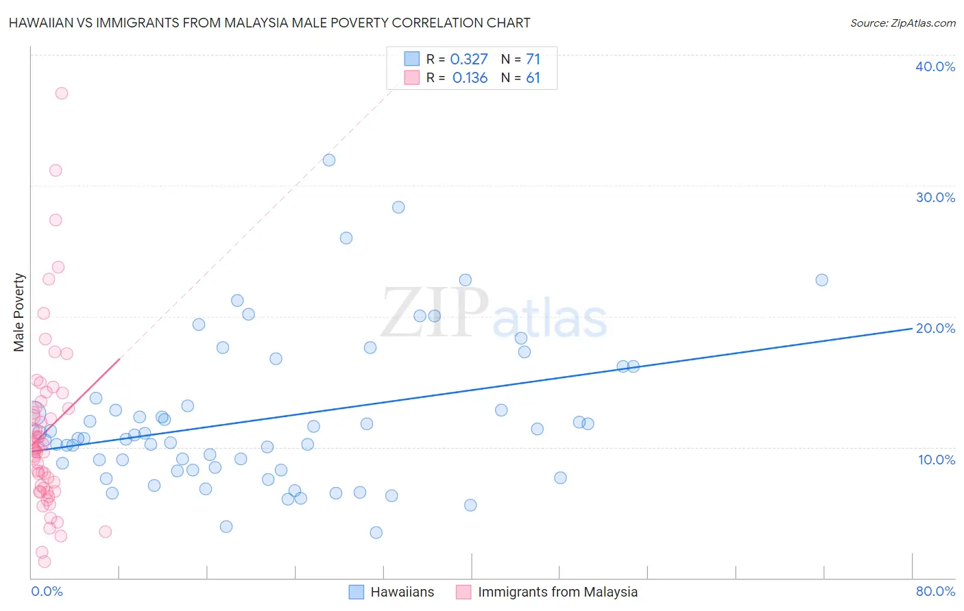 Hawaiian vs Immigrants from Malaysia Male Poverty