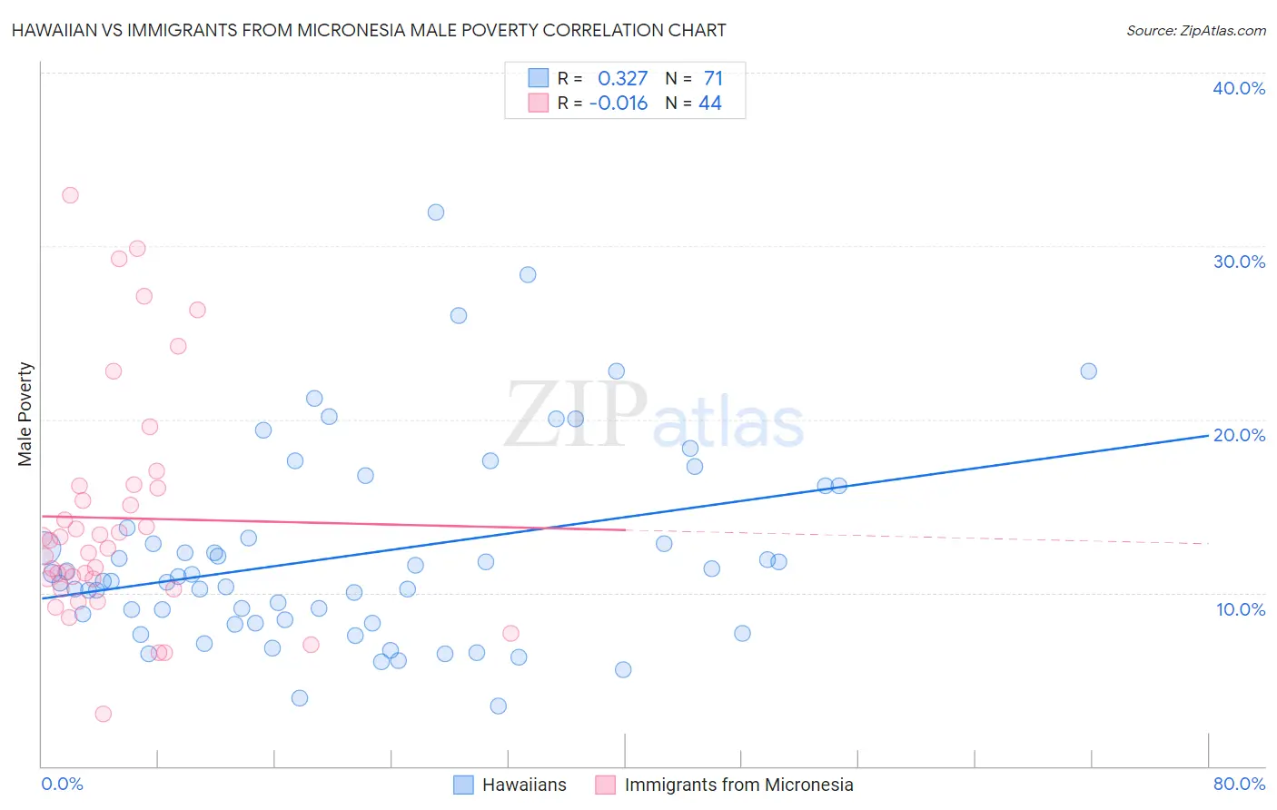Hawaiian vs Immigrants from Micronesia Male Poverty